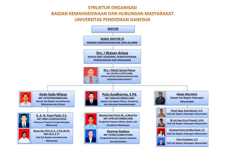 Struktur Organisasi Kemahasiswaan Undiksha